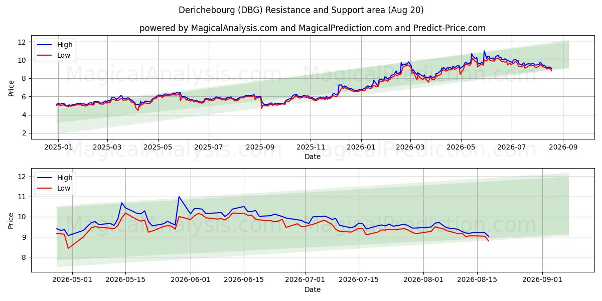  Derichebourg (DBG) Support and Resistance area (19 Aug) 