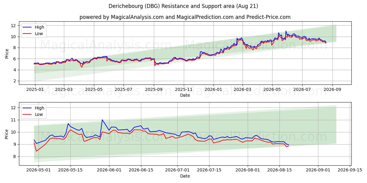  Derichebourg (DBG) Support and Resistance area (20 Aug) 