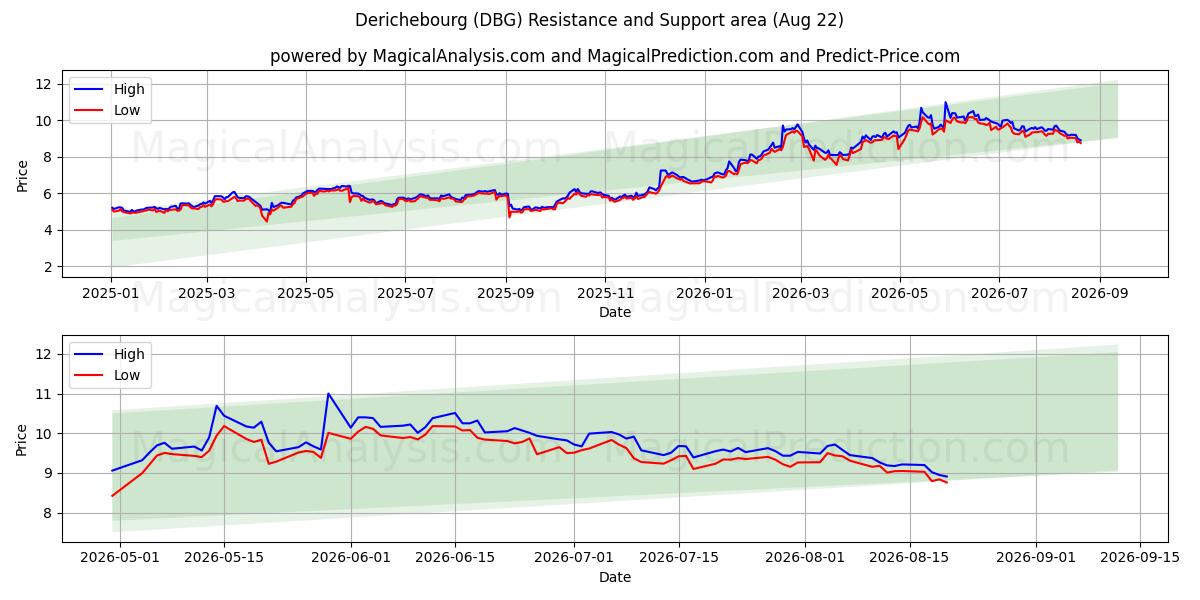  Derichebourg (DBG) Support and Resistance area (21 Aug) 