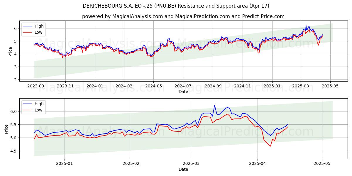  DERICHEBOURG S.A. EO -,25 (PNU.BE) Support and Resistance area (17 Apr) 