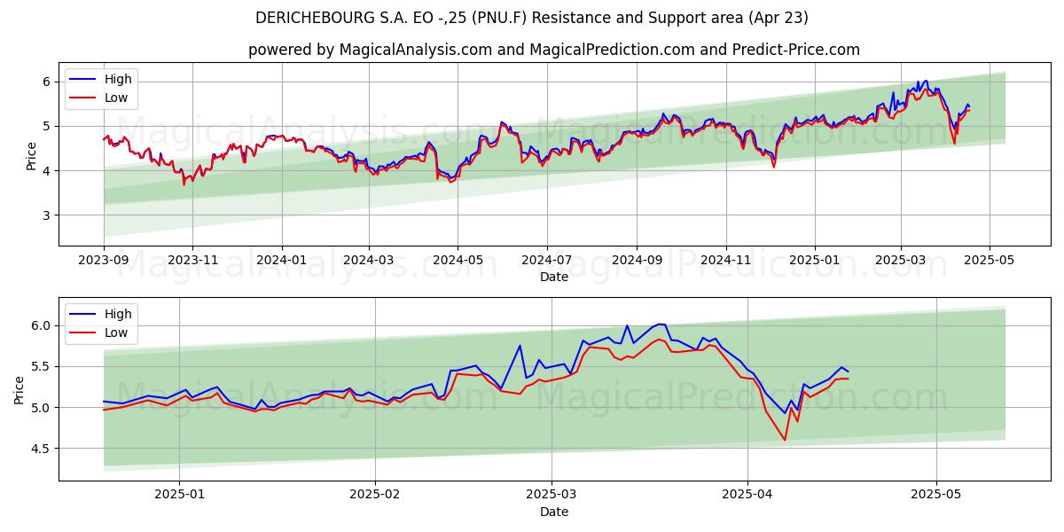  DERICHEBOURG S.A. EO -,25 (PNU.F) Support and Resistance area (23 Apr) 