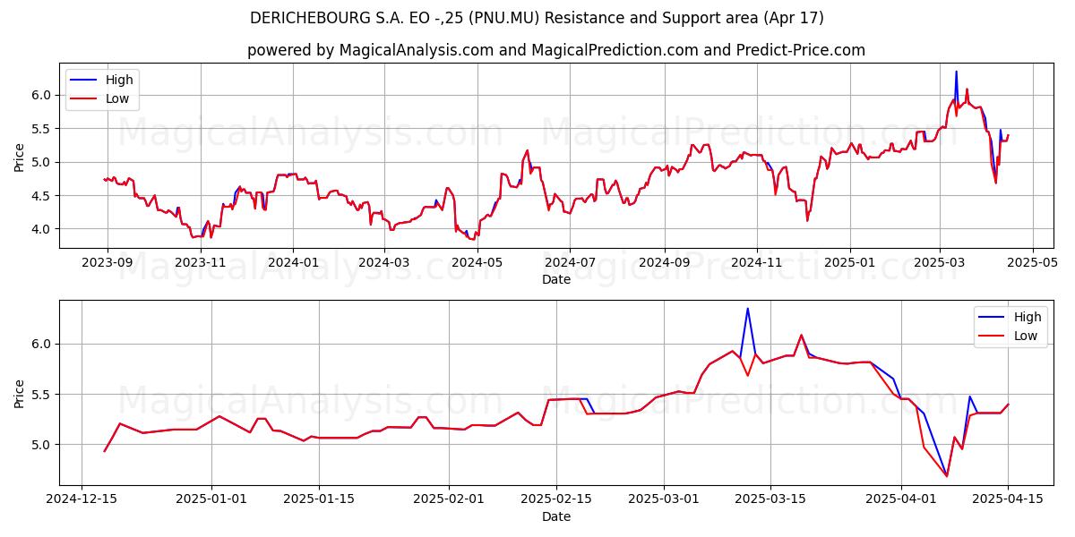  DERICHEBOURG S.A. EO -,25 (PNU.MU) Support and Resistance area (17 Apr) 