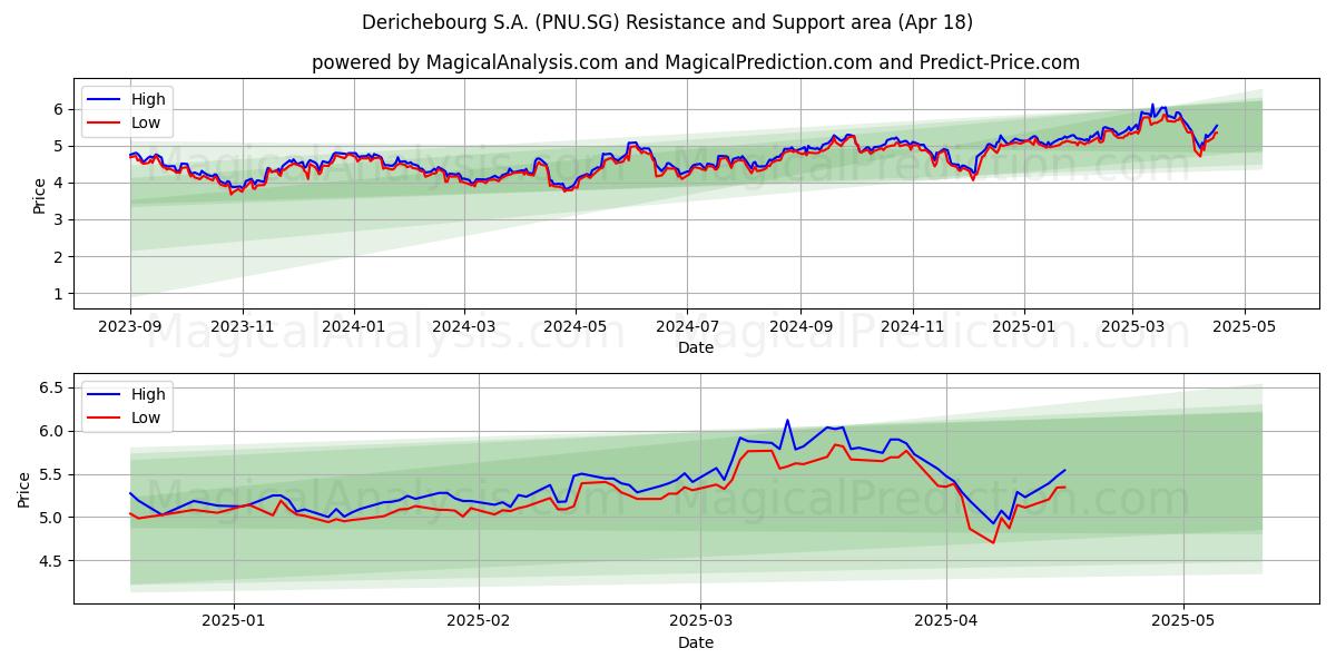  Derichebourg S.A. (PNU.SG) Support and Resistance area (18 Apr) 