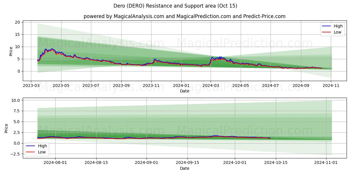  데로 (DERO) Support and Resistance area (15 Oct) 