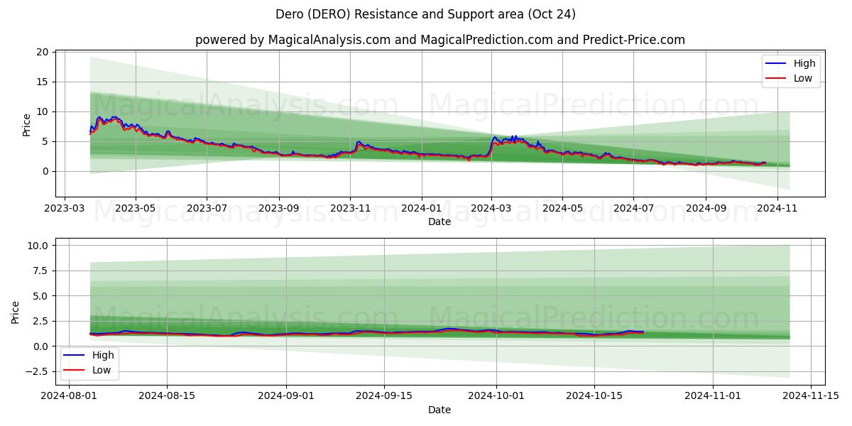  Dero (DERO) Support and Resistance area (24 Oct) 