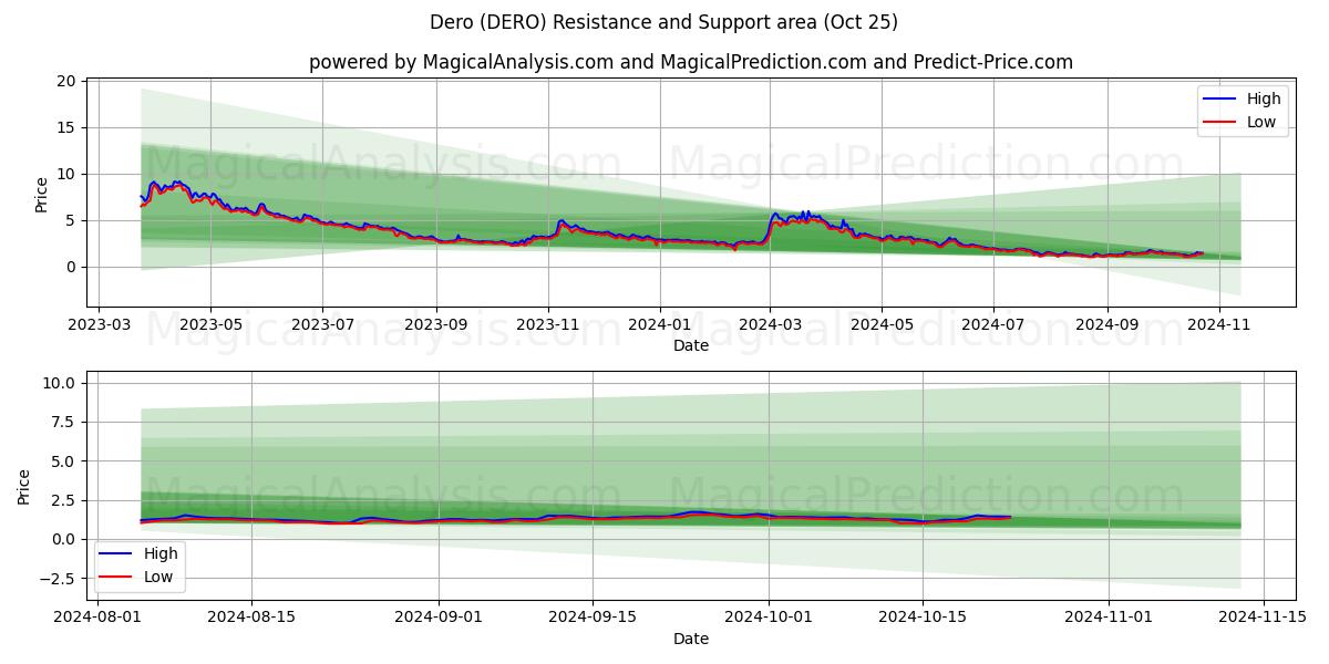  Dero (DERO) Support and Resistance area (25 Oct) 