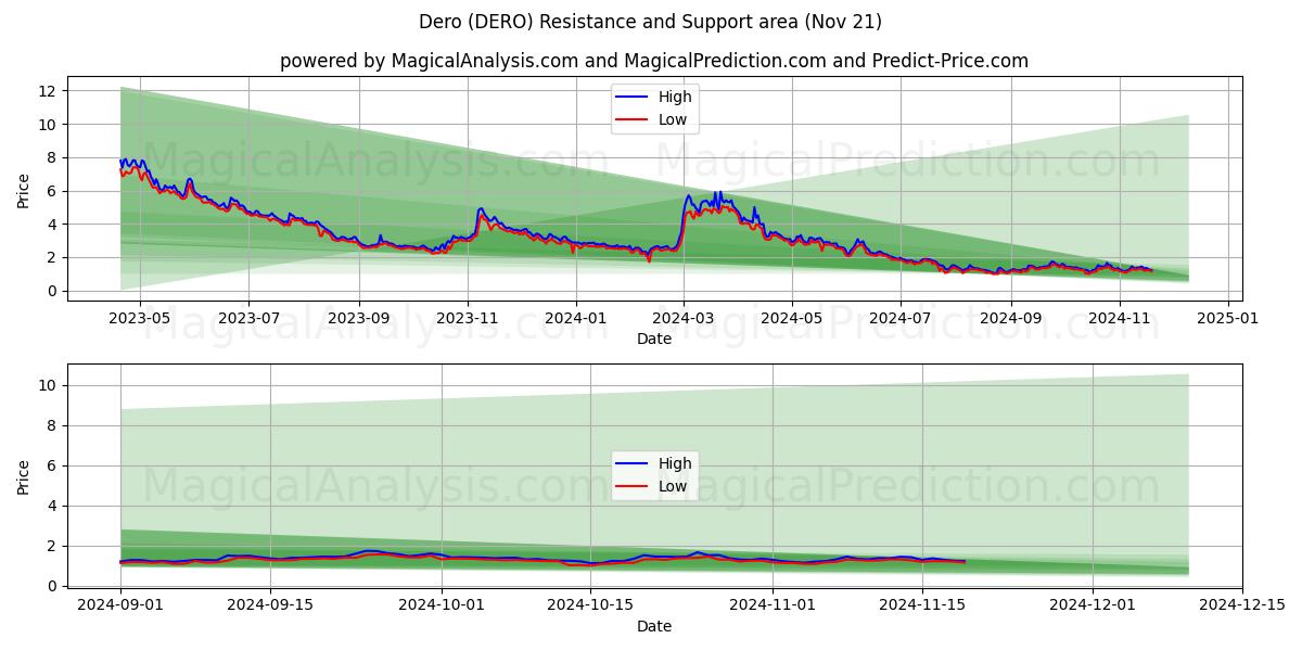  Dero (DERO) Support and Resistance area (21 Nov) 