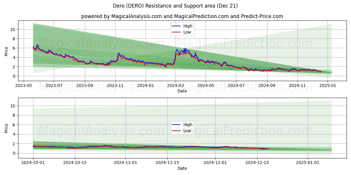  Dero (DERO) Support and Resistance area (21 Dec) 