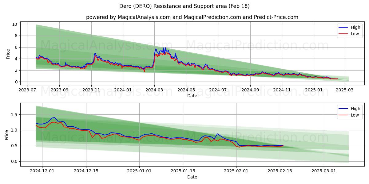  Dero (DERO) Support and Resistance area (18 Feb) 