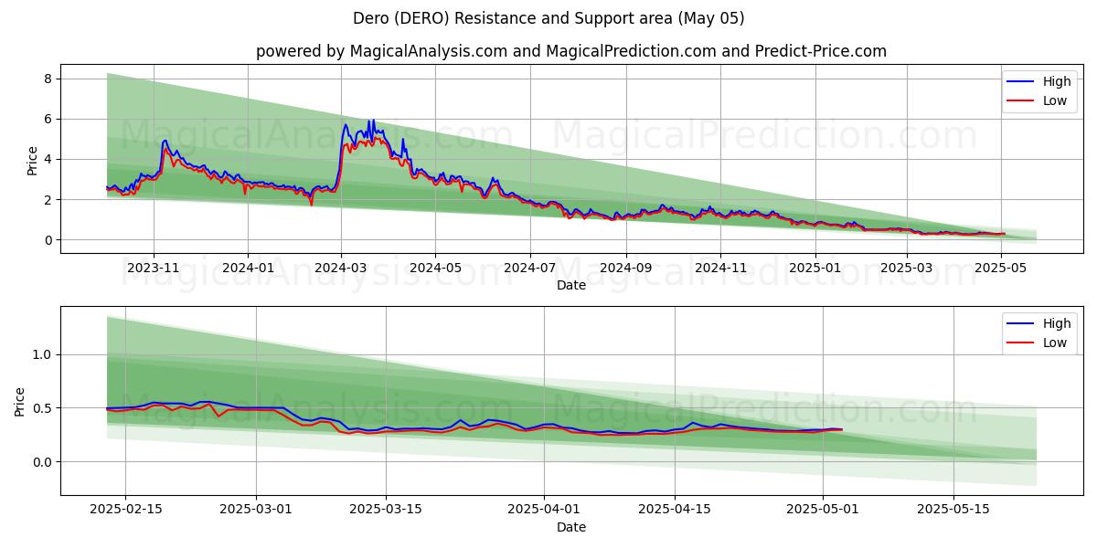  Dero (DERO) Support and Resistance area (05 May) 