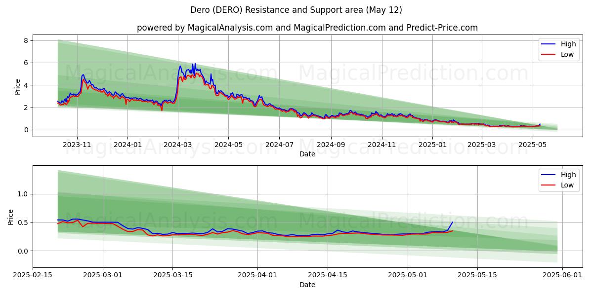  Dero (DERO) Support and Resistance area (12 May) 
