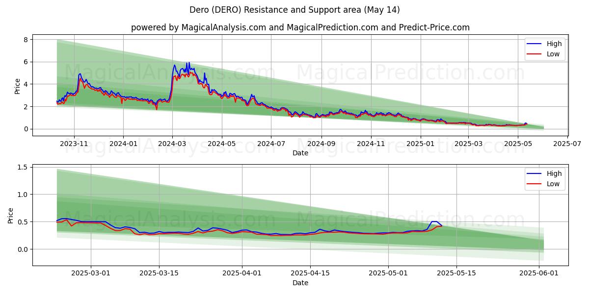  درو (DERO) Support and Resistance area (14 May) 