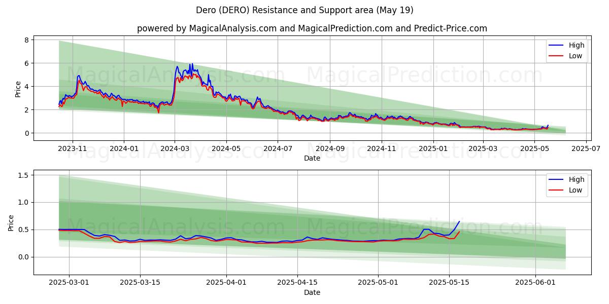  डेरो (DERO) Support and Resistance area (19 May) 