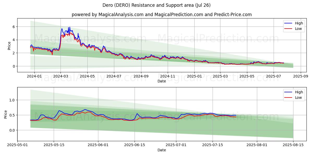  Dero (DERO) Support and Resistance area (25 Jul) 