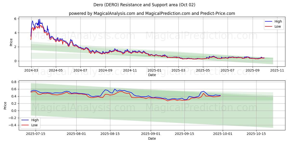  デロ (DERO) Support and Resistance area (30 Sep) 