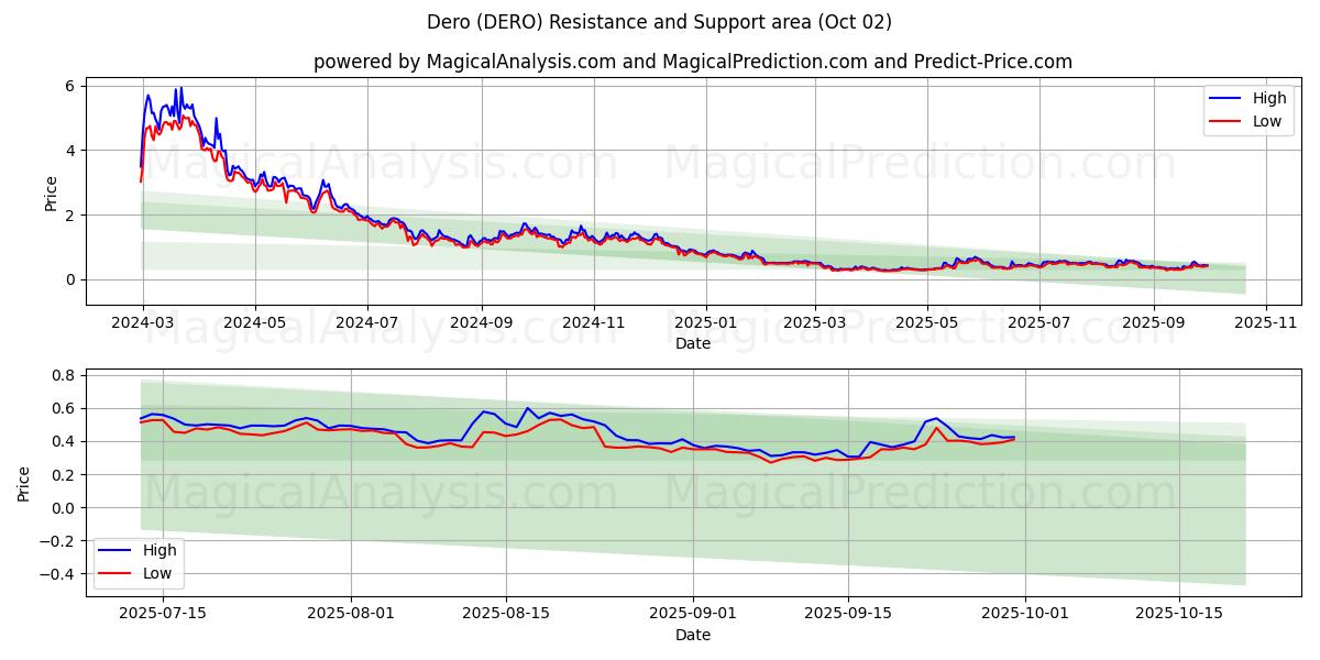  Dero (DERO) Support and Resistance area (01 Oct) 