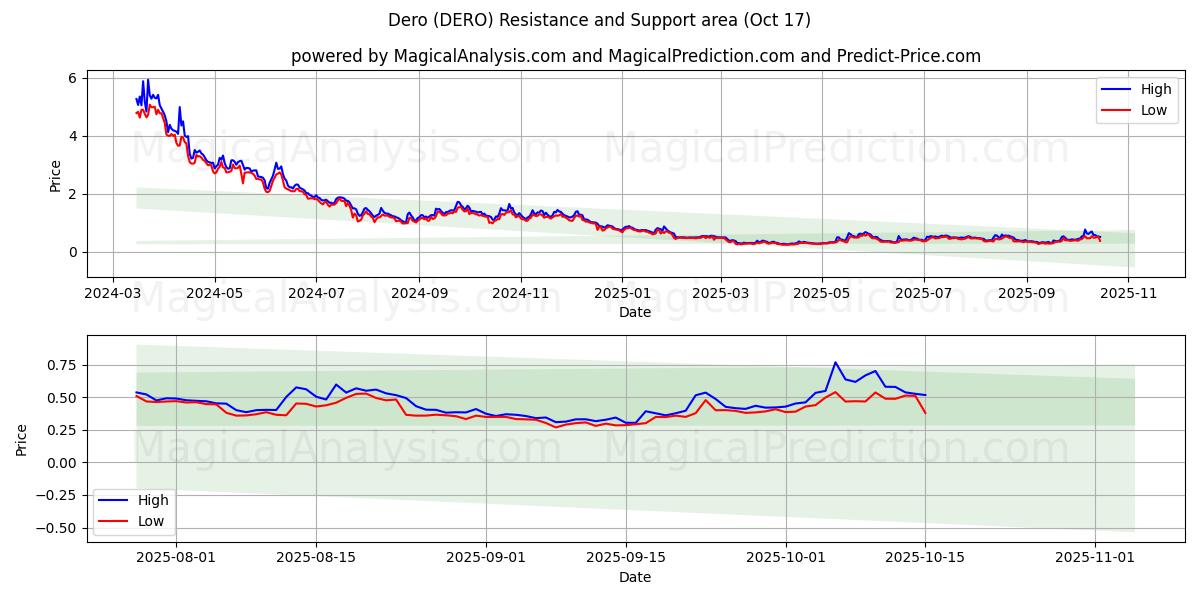 Деро (DERO) Support and Resistance area (16 Oct) Деро (DERO) Support and Resistance area (16 Oct)