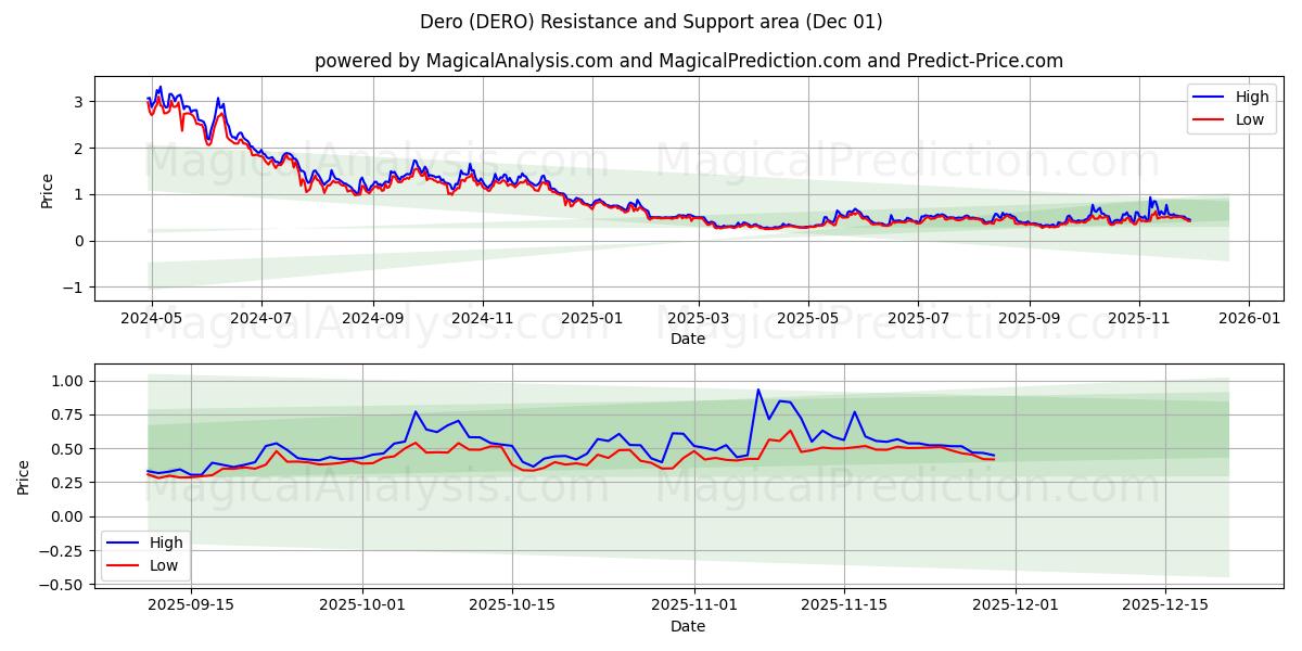  デロ (DERO) Support and Resistance area (30 Nov) 