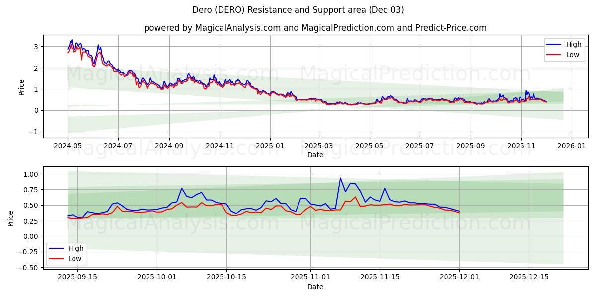  Dero (DERO) Support and Resistance area (02 Dec) 