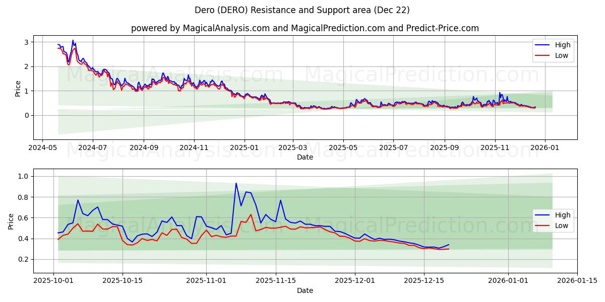  Деро (DERO) Support and Resistance area (21 Dec) 