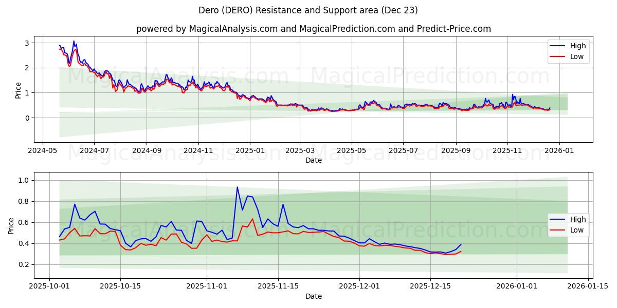  Dero (DERO) Support and Resistance area (22 Dec) 