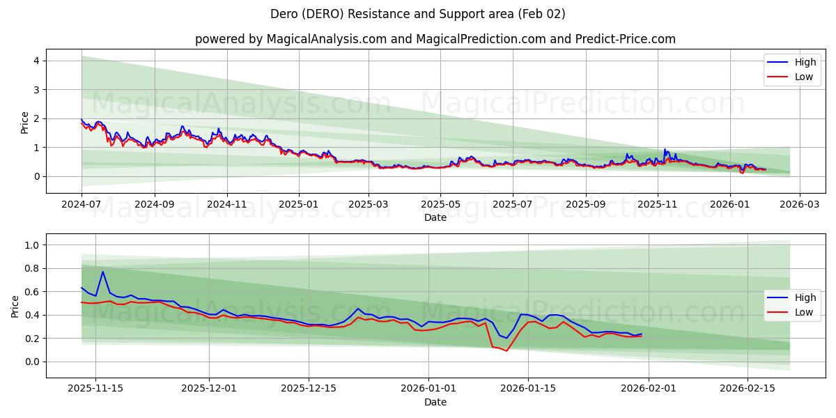  Dero (DERO) Support and Resistance area (01 Feb) 