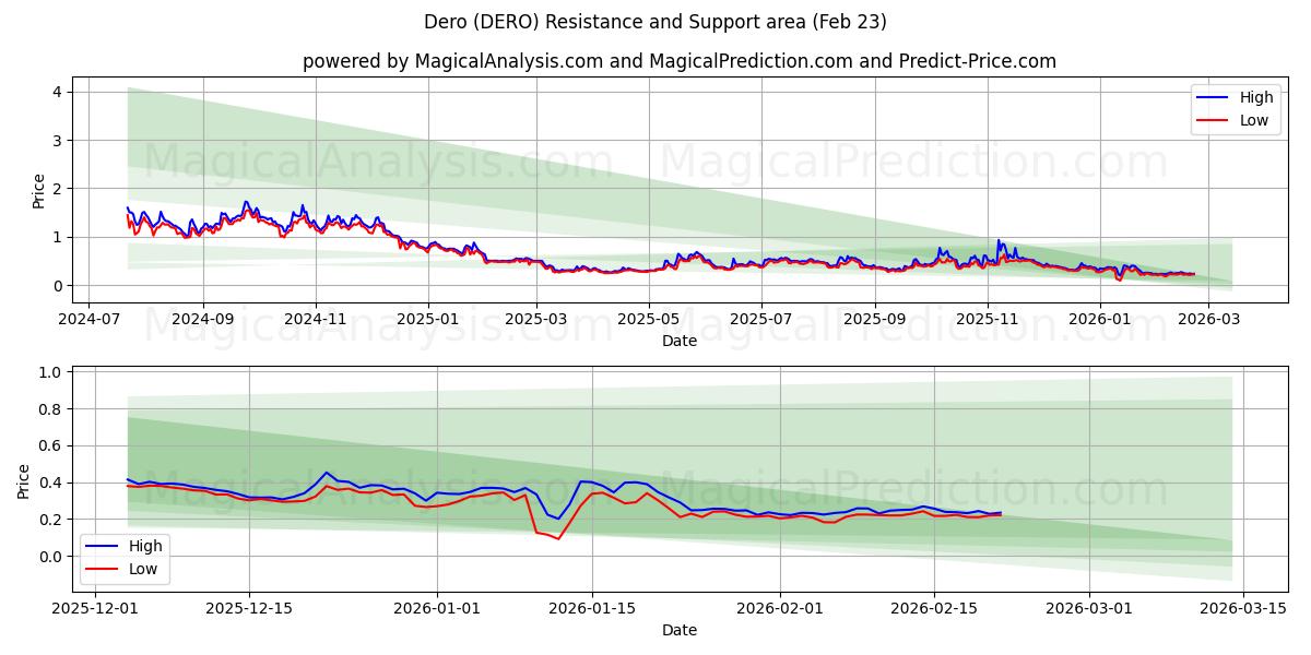  Dero (DERO) Support and Resistance area (22 Feb) 