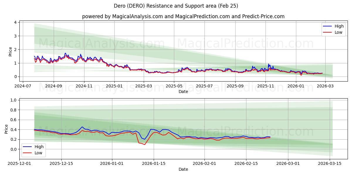  डेरो (DERO) Support and Resistance area (24 Feb) 