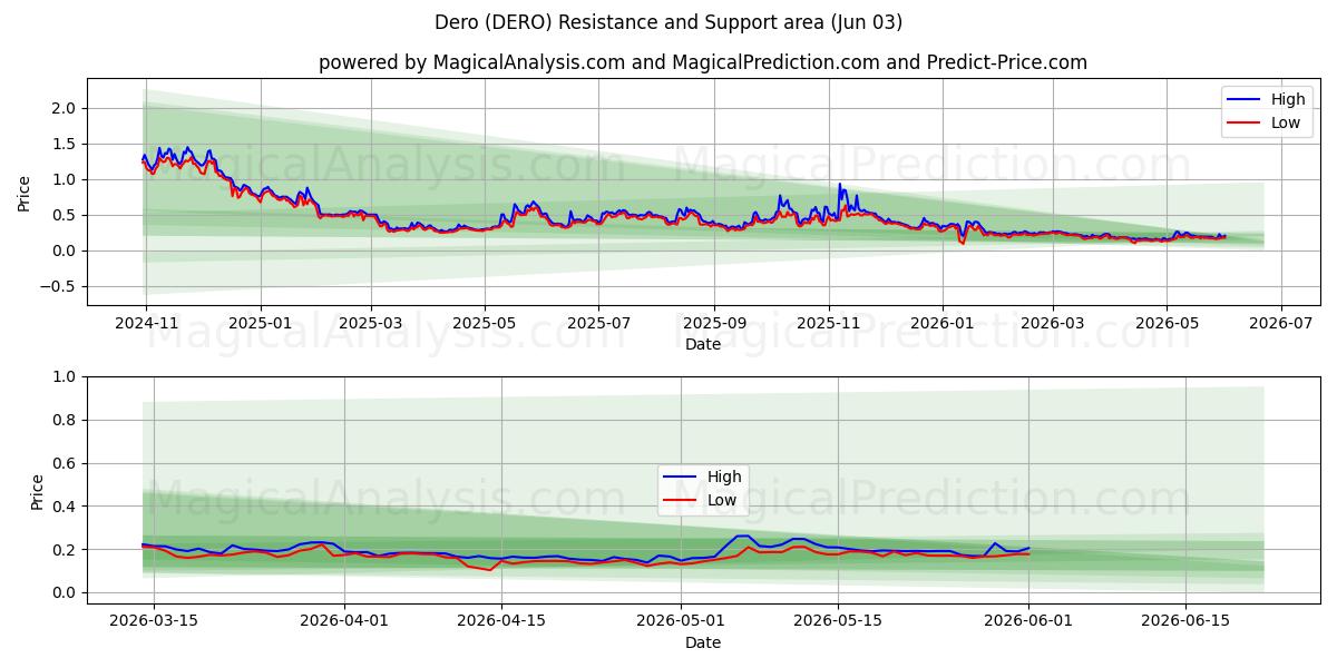  Dero (DERO) Support and Resistance area (01 Jun) 