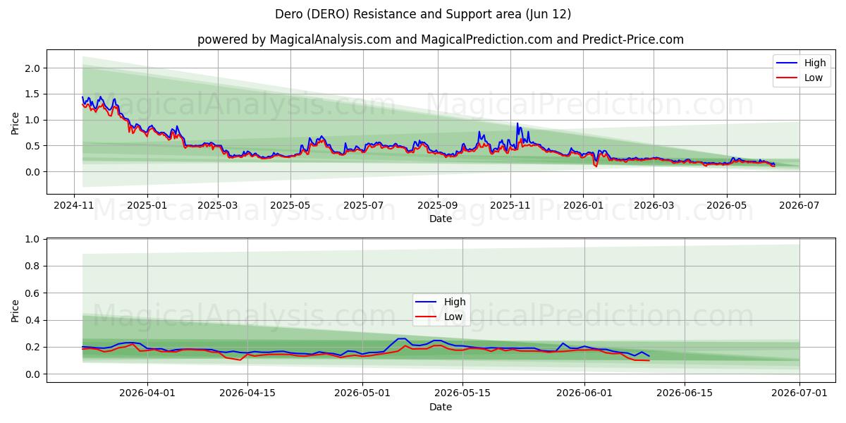  Dero (DERO) Support and Resistance area (09 Jun) 