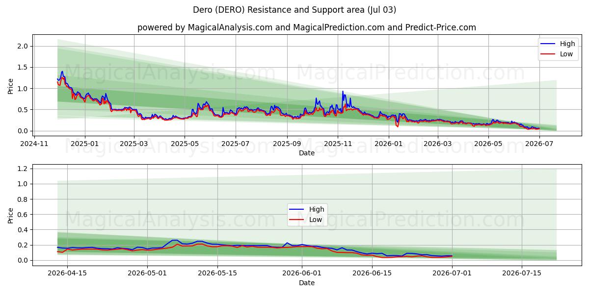  Dero (DERO) Support and Resistance area (02 Jul) 