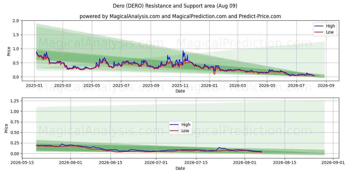 Dero (DERO) Support and Resistance area (08 Aug) 