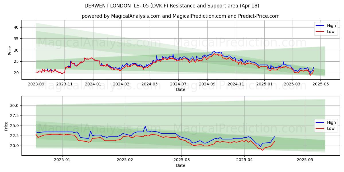  DERWENT LONDON  LS-,05 (DVK.F) Support and Resistance area (18 Apr) 