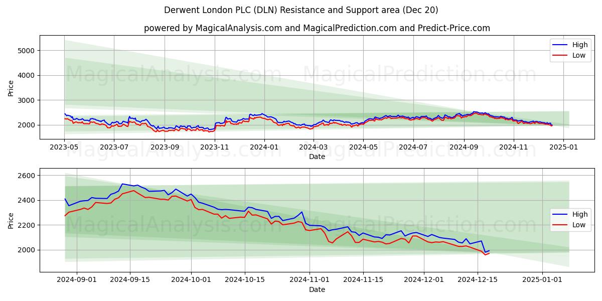  Derwent London PLC (DLN) Support and Resistance area (20 Dec) 