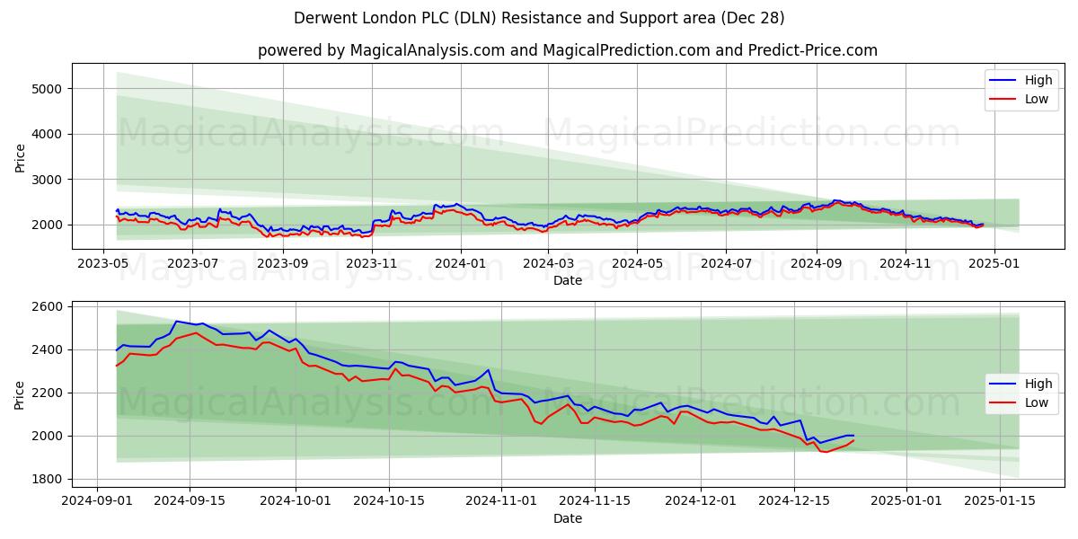  Derwent London PLC (DLN) Support and Resistance area (28 Dec) 