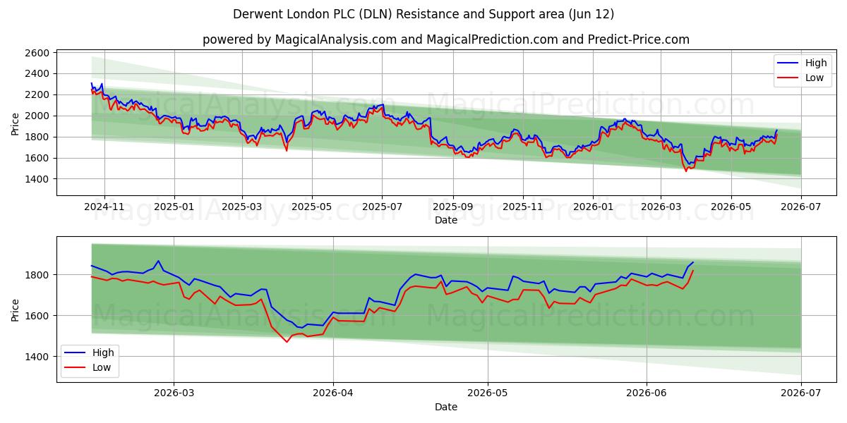  Derwent London PLC (DLN) Support and Resistance area (19 Feb) 