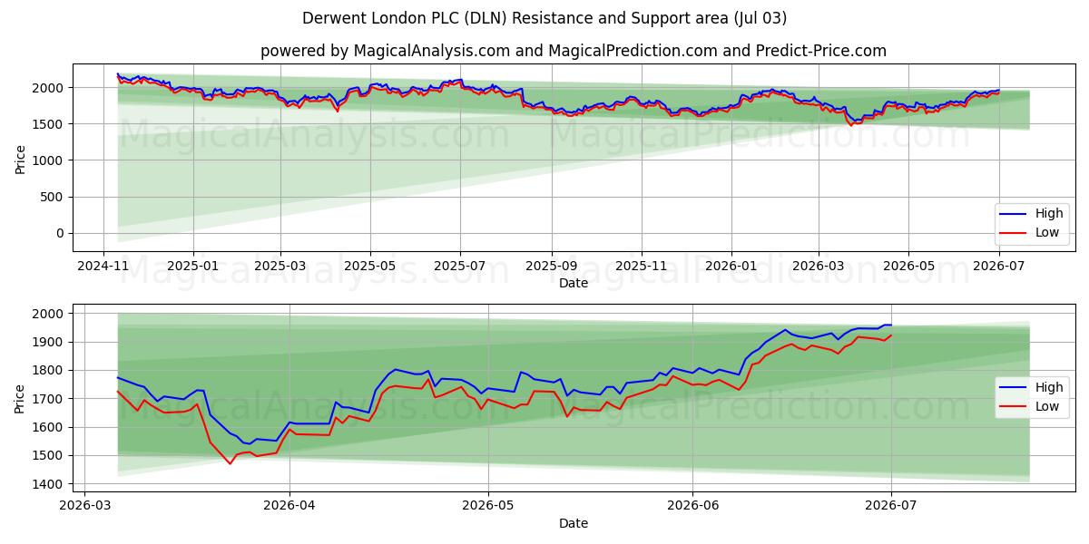  Derwent London PLC (DLN) Support and Resistance area (02 Jul) 