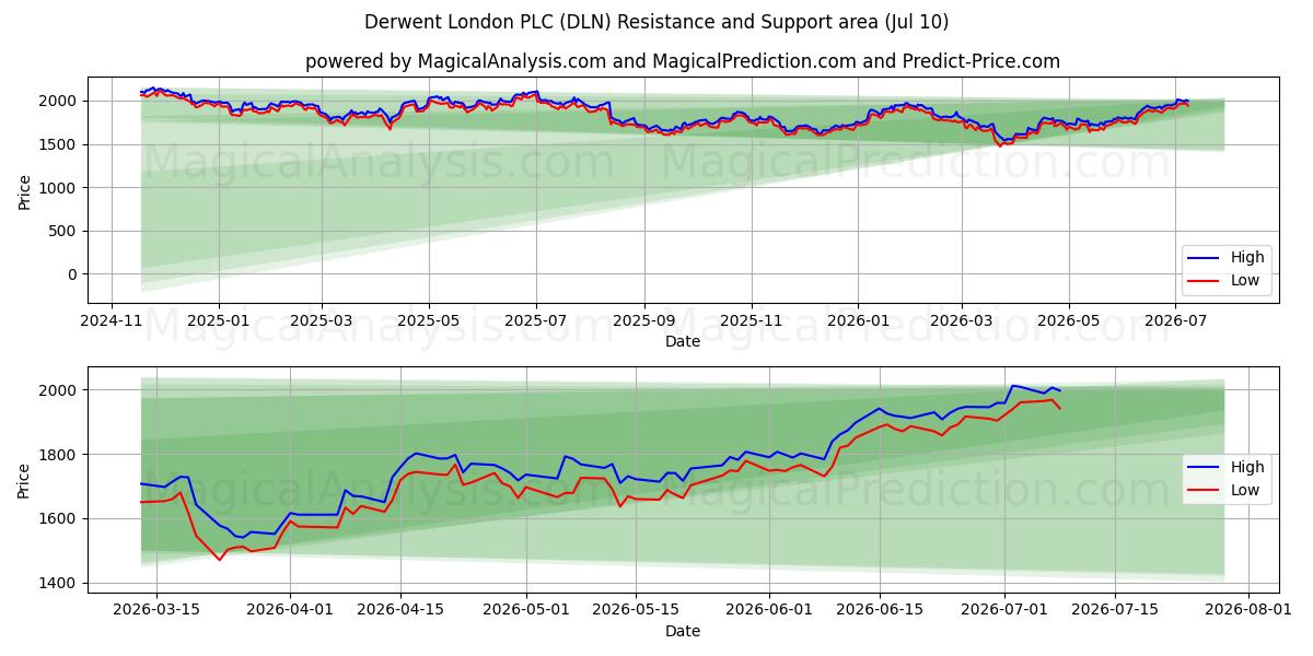  Derwent London PLC (DLN) Support and Resistance area (09 Jul) 