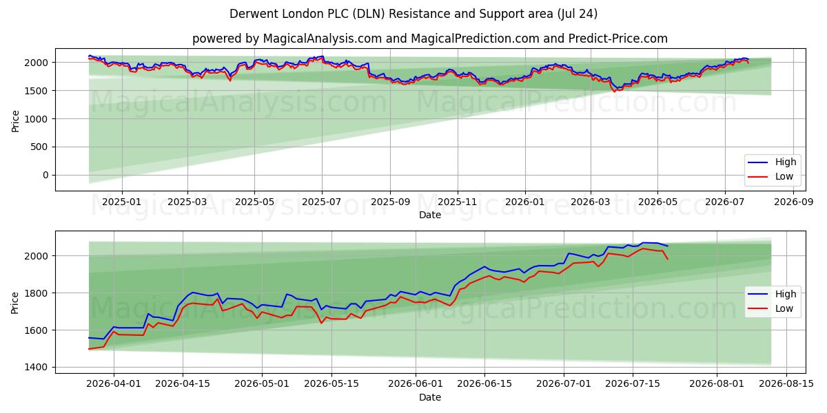  Derwent London PLC (DLN) Support and Resistance area (23 Jul) 