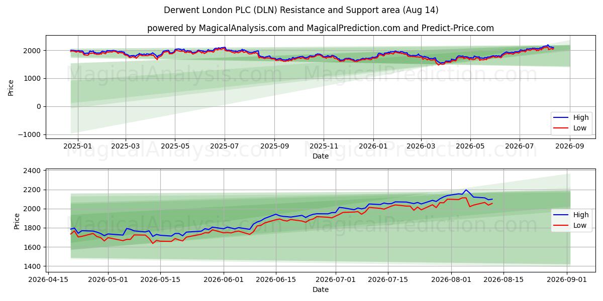  Derwent London PLC (DLN) Support and Resistance area (13 Aug) 