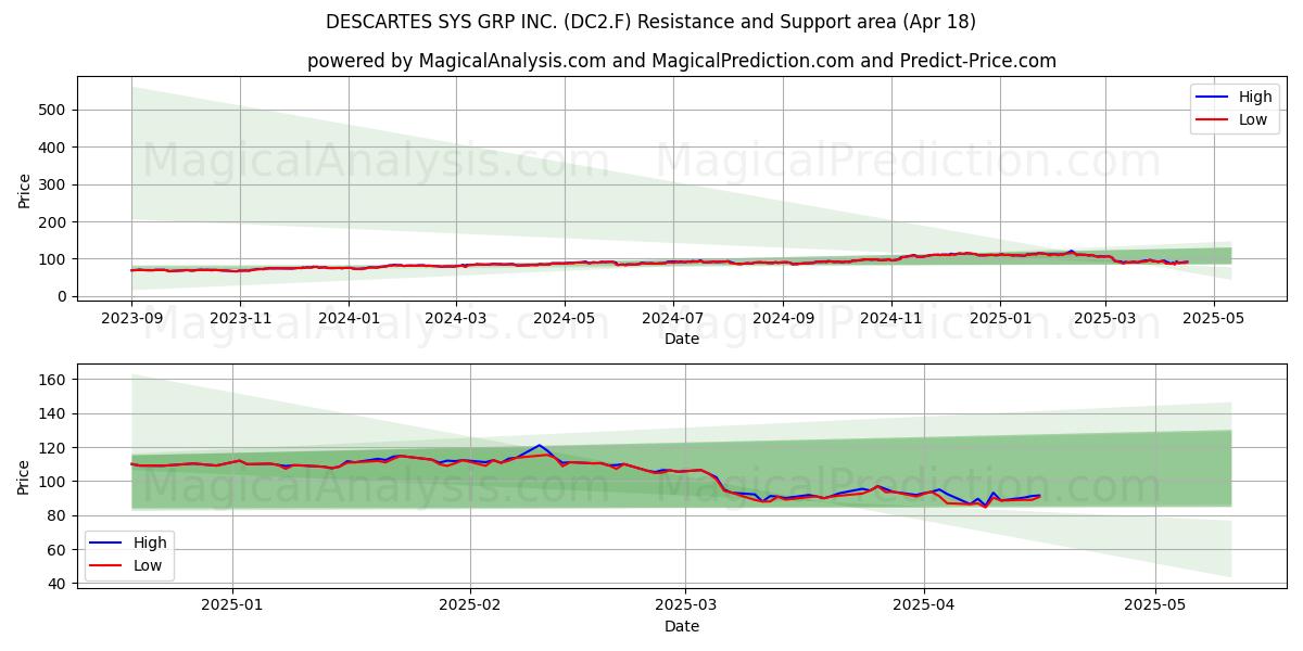  DESCARTES SYS GRP INC. (DC2.F) Support and Resistance area (18 Apr) 