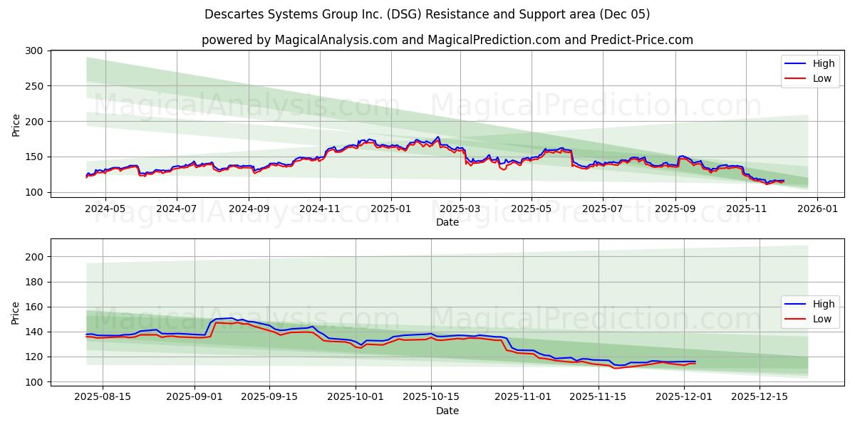  Descartes Systems Group Inc. (DSG) Support and Resistance area (04 Dec) 