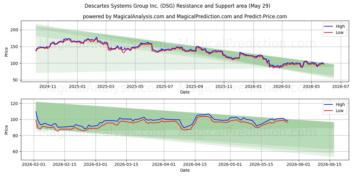  Descartes Systems Group Inc. (DSG) Support and Resistance area (28 May) 