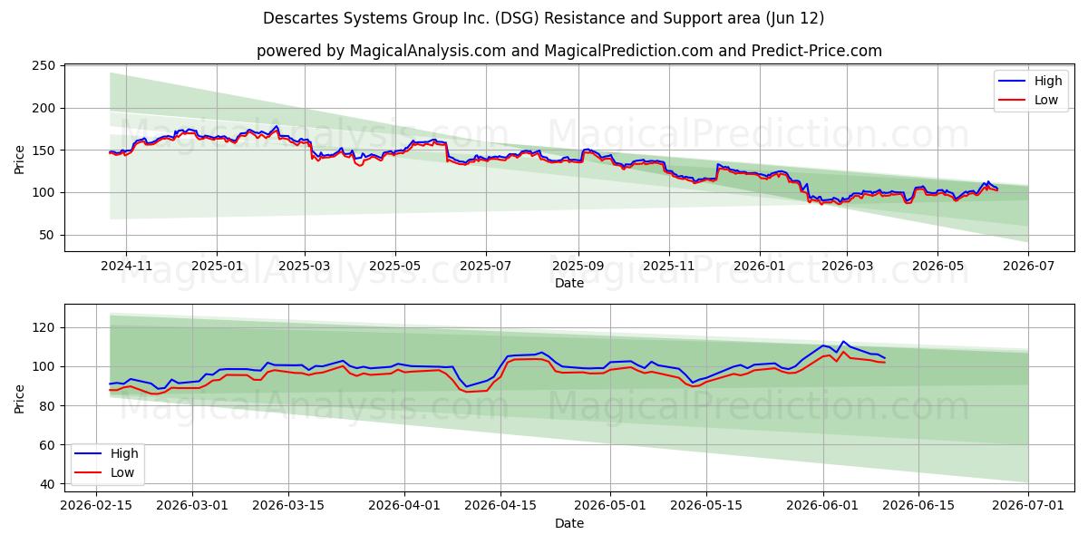  Descartes Systems Group Inc. (DSG) Support and Resistance area (11 Jun) 