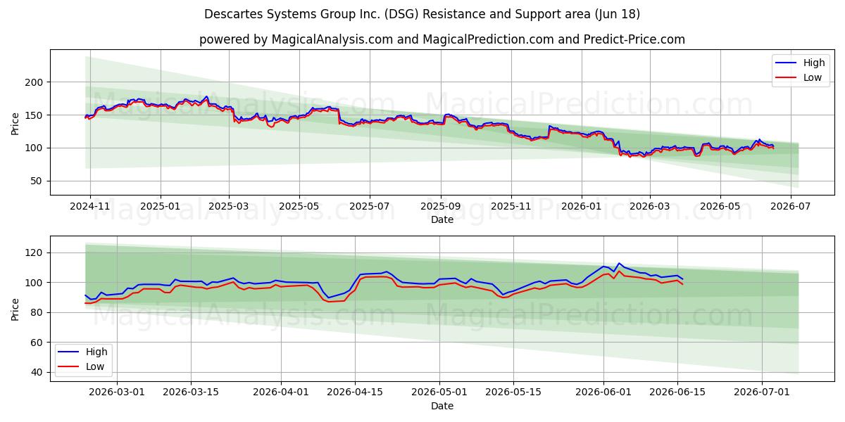  Descartes Systems Group Inc. (DSG) Support and Resistance area (17 Jun) 