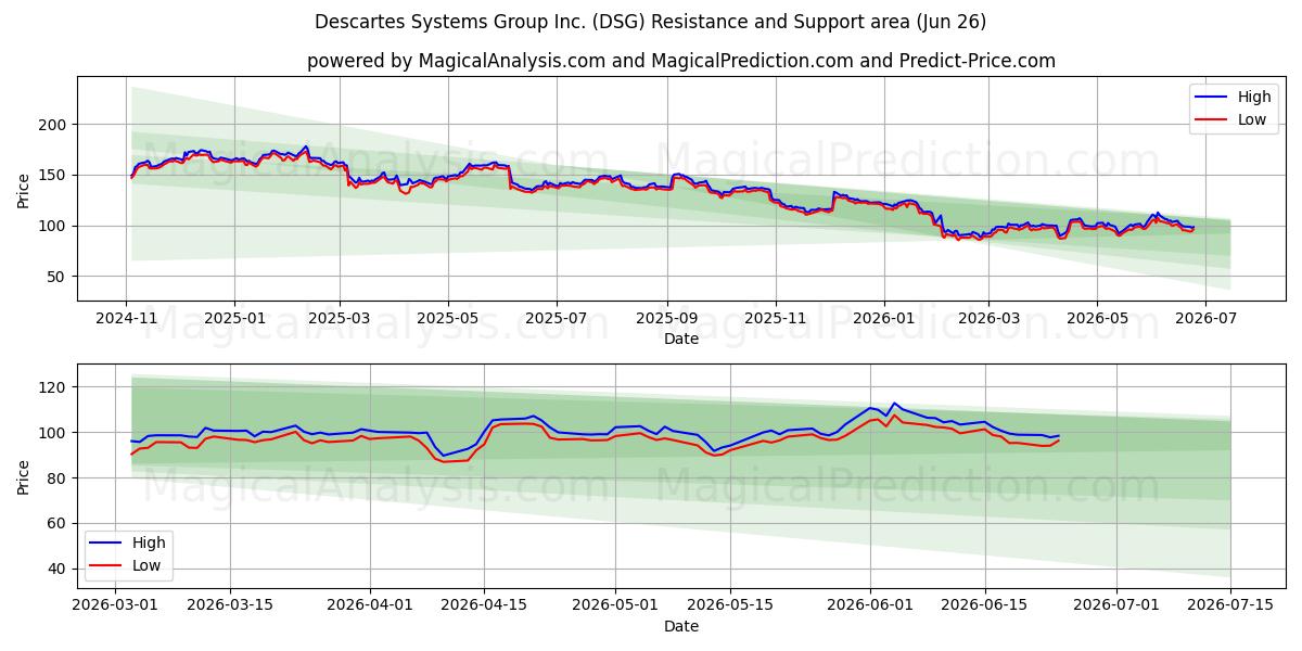  Descartes Systems Group Inc. (DSG) Support and Resistance area (25 Jun) 
