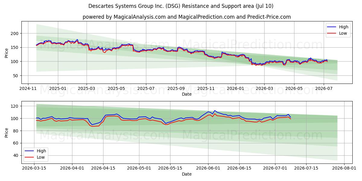  Descartes Systems Group Inc. (DSG) Support and Resistance area (09 Jul) 