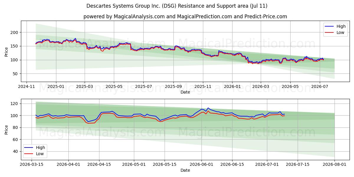  Descartes Systems Group Inc. (DSG) Support and Resistance area (10 Jul) 