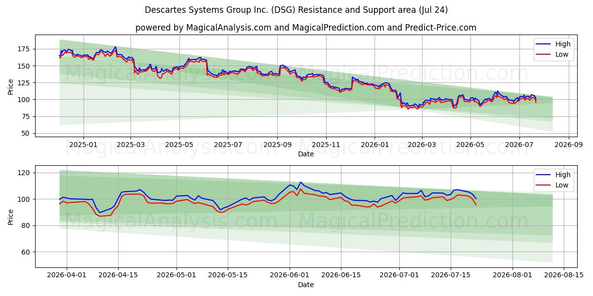  Descartes Systems Group Inc. (DSG) Support and Resistance area (23 Jul) 