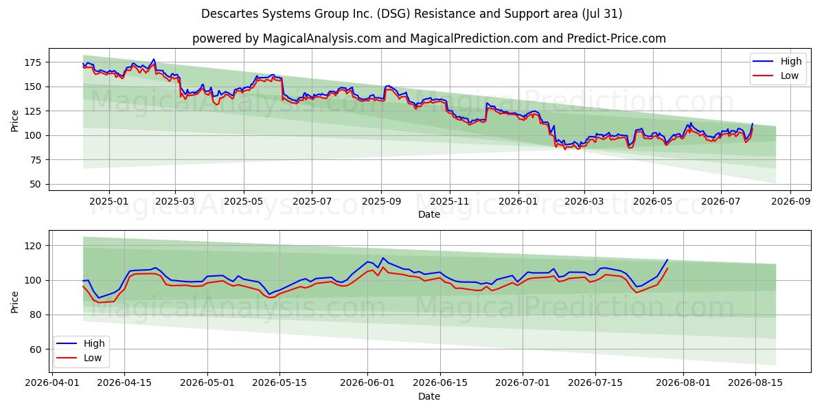  Descartes Systems Group Inc. (DSG) Support and Resistance area (30 Jul) 